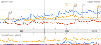 Google Trends: RSS, Atom e Feed